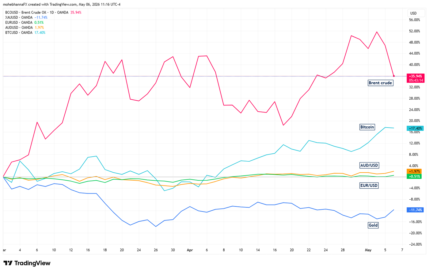 Brent Crude, Gold, EURUSD, AUDUSD and Bitcoin comparison 2026-05-06