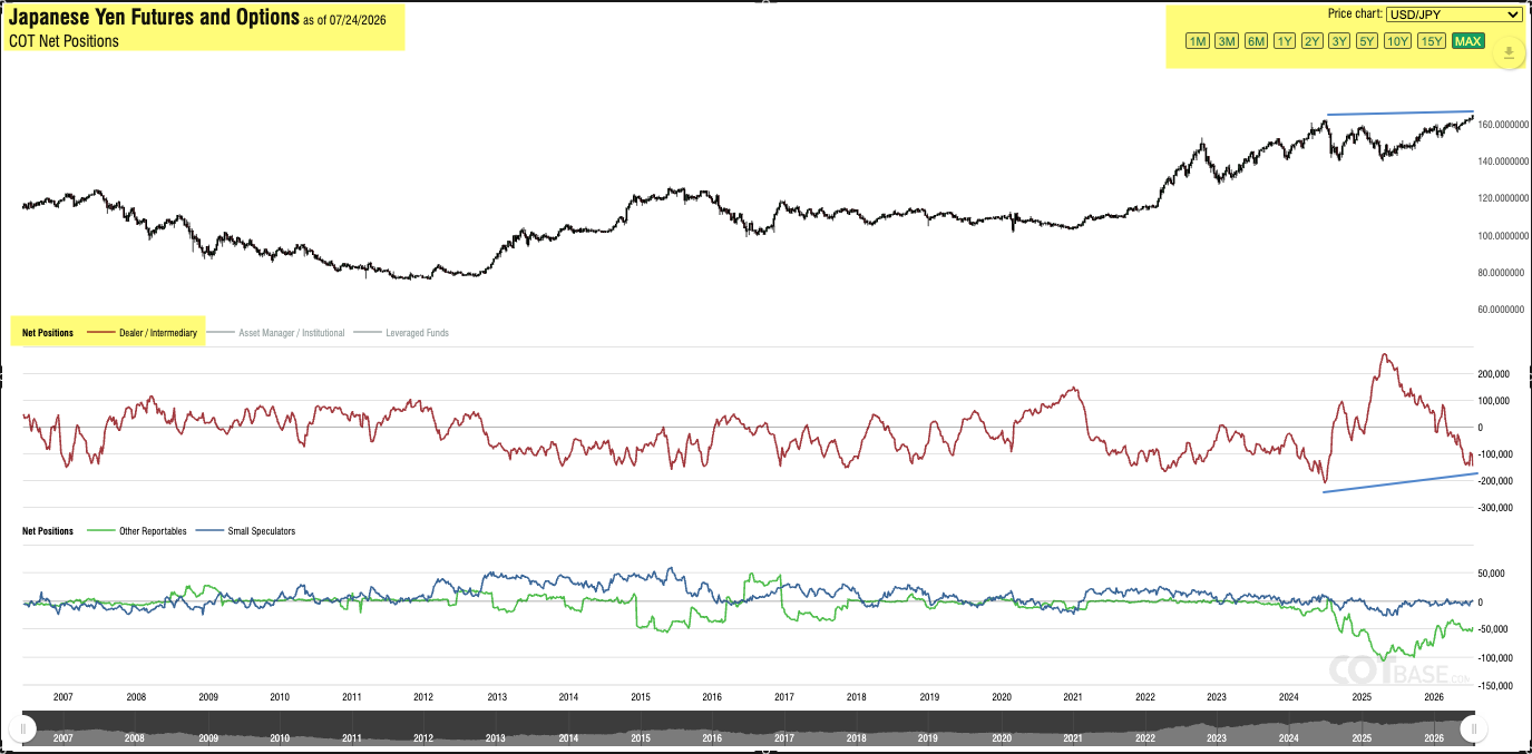 COT JPY dealers