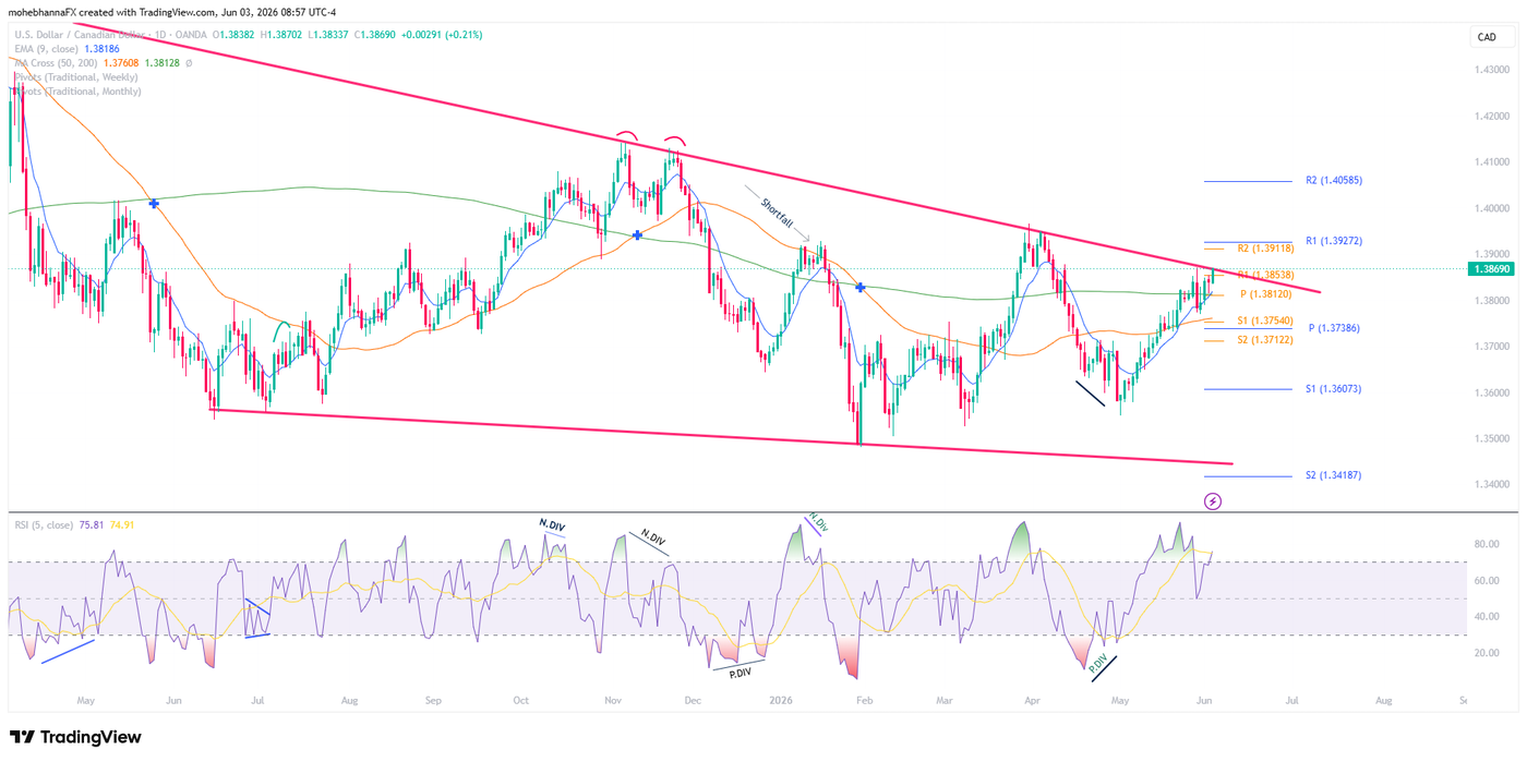 Daily chart USDCAD_2026-06-03_08-57-23