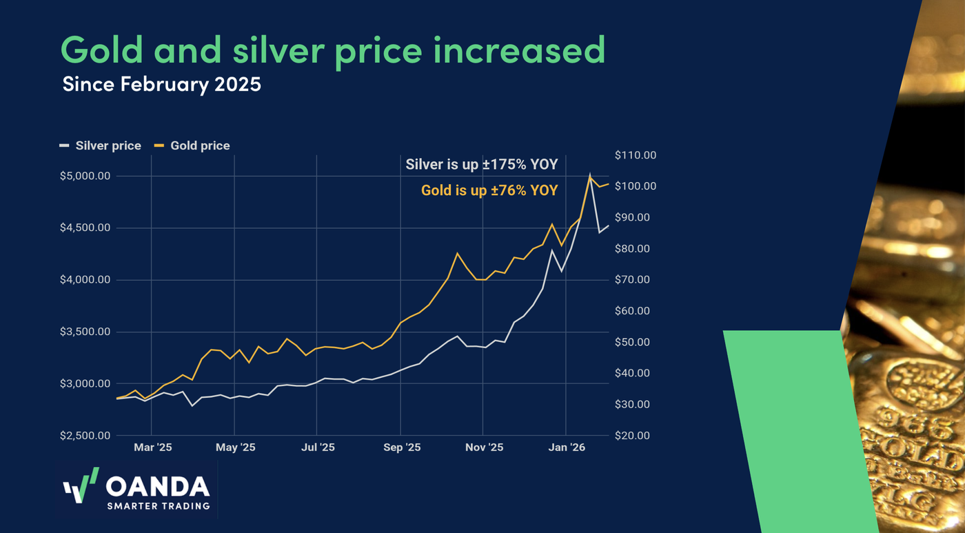 Gold-and-silver-price-since-february-2025-VEXI