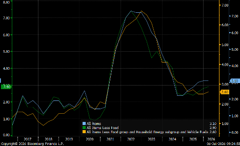 New Zealand inflation - Source - Bloomberg