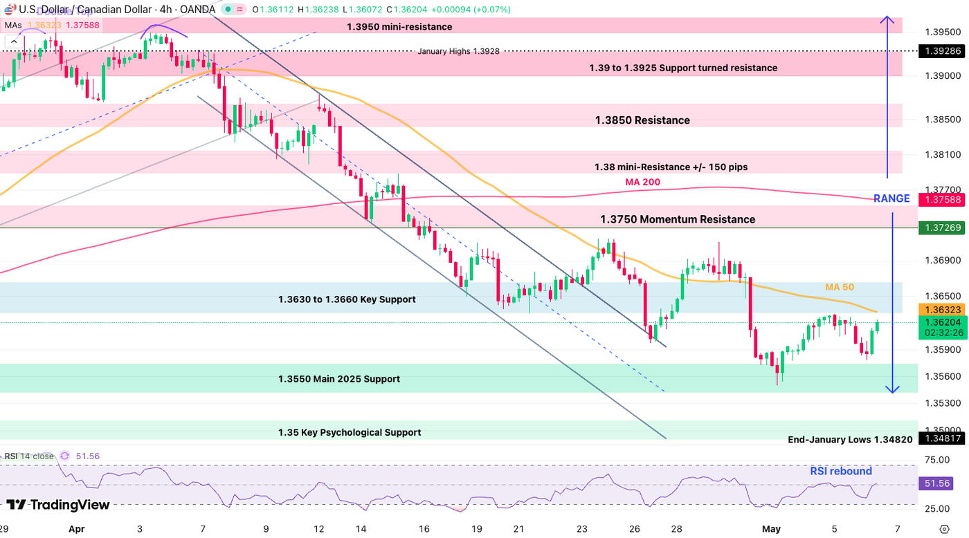 usdcad 605