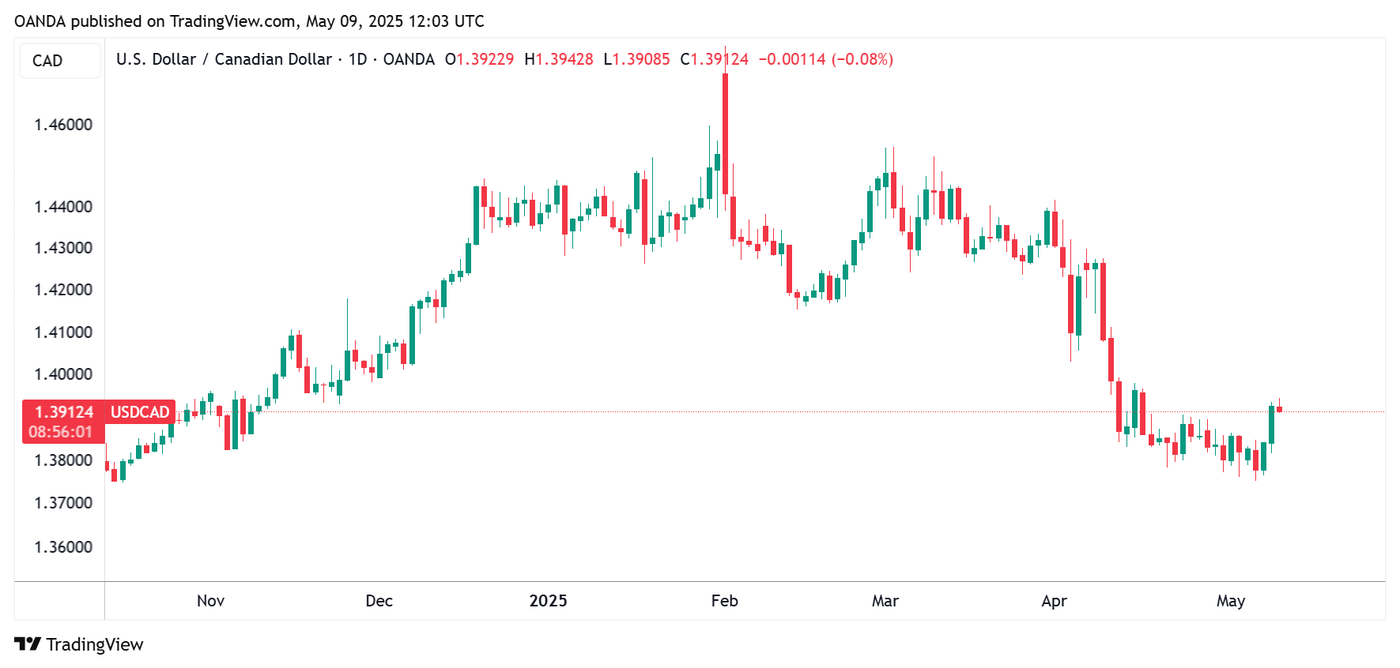 USDCAD_