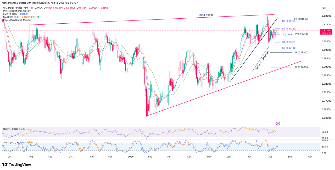 USDCHF_2026-08-13_10-24-33