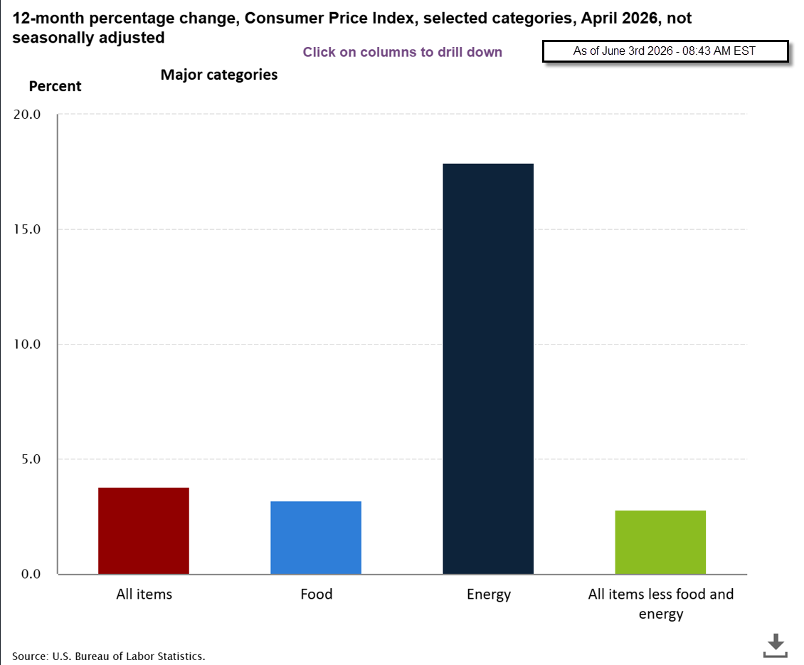 US CPI YoY June 3rd 2026