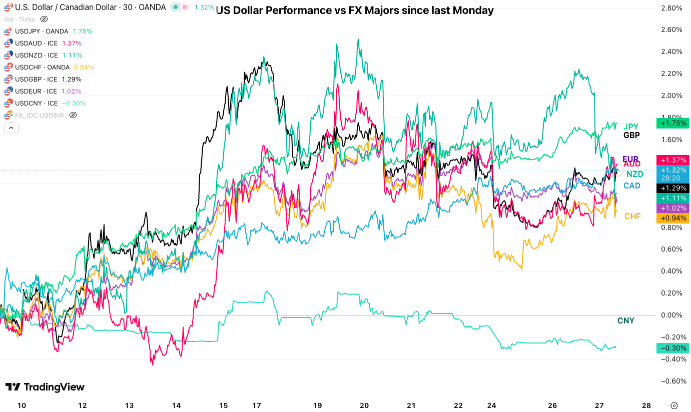 usd perf fx