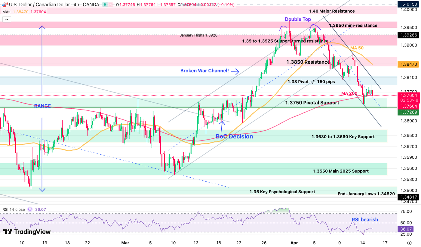 usdcad 1504