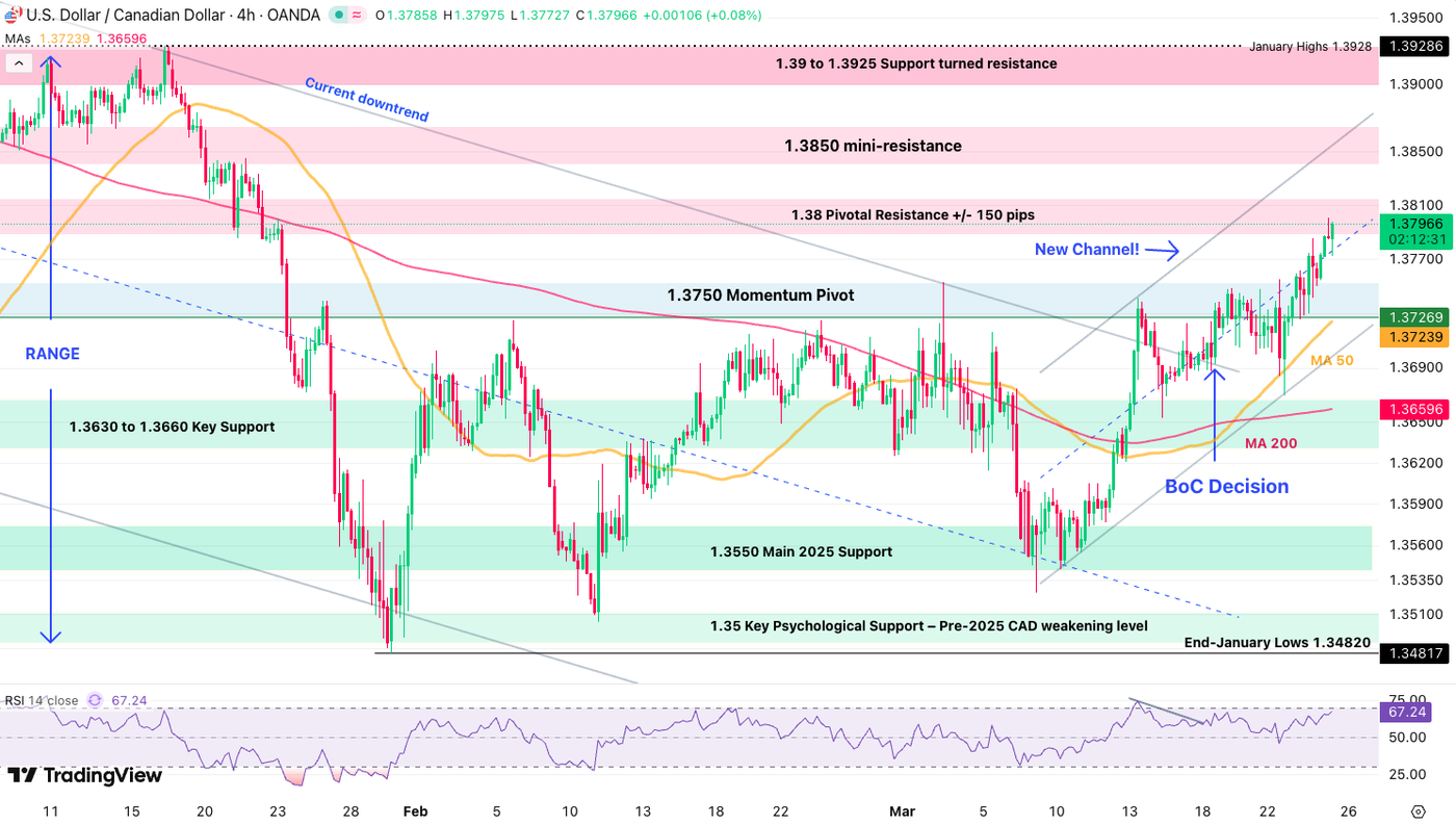 usdcad 2503