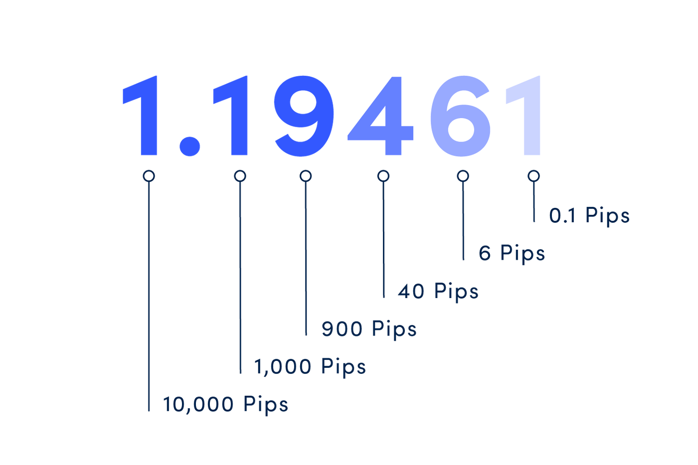 How a pip works in currencies